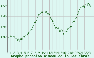 Courbe de la pression atmosphrique pour Valleraugue - Pont Neuf (30)