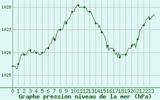 Courbe de la pression atmosphrique pour Quimperl (29)