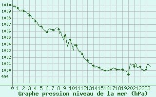 Courbe de la pression atmosphrique pour Laroque (34)