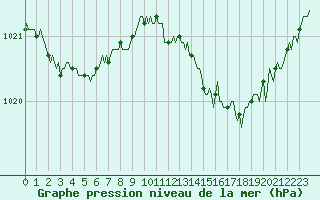 Courbe de la pression atmosphrique pour Challes-les-Eaux (73)