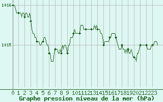 Courbe de la pression atmosphrique pour Aytr-Plage (17)