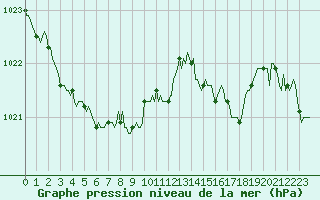 Courbe de la pression atmosphrique pour Noyarey (38)