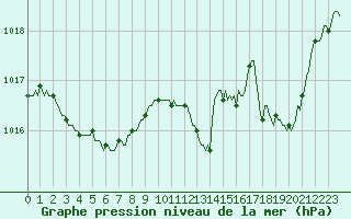 Courbe de la pression atmosphrique pour Concoules - La Bise (30)