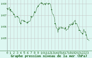 Courbe de la pression atmosphrique pour Luzinay (38)
