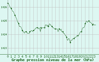 Courbe de la pression atmosphrique pour Xonrupt-Longemer (88)