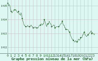 Courbe de la pression atmosphrique pour Grasque (13)