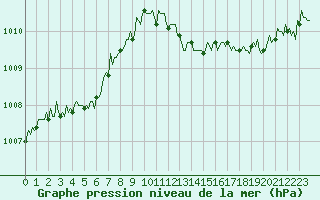 Courbe de la pression atmosphrique pour Fiscaglia Migliarino (It)