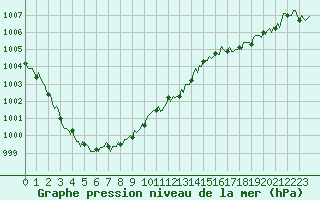 Courbe de la pression atmosphrique pour Herne Bay (UK)