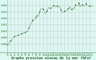 Courbe de la pression atmosphrique pour Connerr (72)