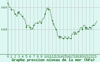 Courbe de la pression atmosphrique pour Corbas (69)