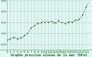 Courbe de la pression atmosphrique pour Ploeren (56)