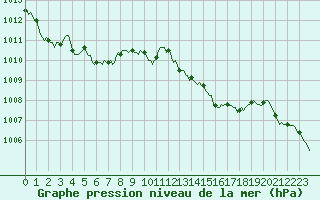 Courbe de la pression atmosphrique pour Lagarrigue (81)