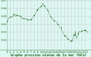 Courbe de la pression atmosphrique pour La Poblachuela (Esp)