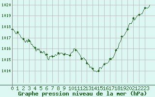 Courbe de la pression atmosphrique pour Selonnet (04)
