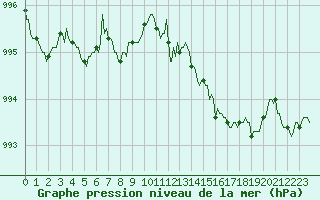 Courbe de la pression atmosphrique pour Violay (42)