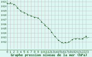 Courbe de la pression atmosphrique pour Estoher (66)