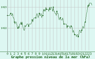 Courbe de la pression atmosphrique pour Saint-Philbert-sur-Risle (Le Rossignol) (27)