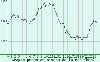 Courbe de la pression atmosphrique pour Connerr (72)
