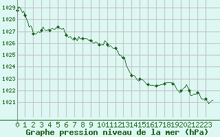 Courbe de la pression atmosphrique pour Sorgues (84)