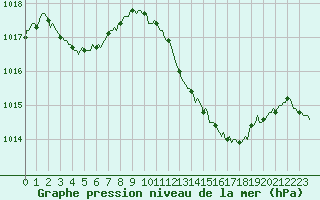 Courbe de la pression atmosphrique pour Champtercier (04)