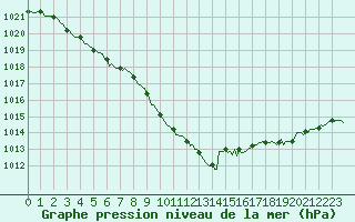 Courbe de la pression atmosphrique pour Petiville (76)