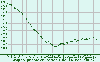 Courbe de la pression atmosphrique pour Haegen (67)