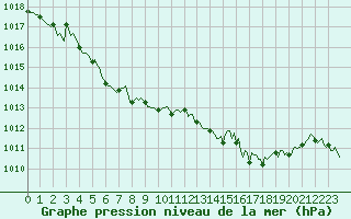 Courbe de la pression atmosphrique pour Sanary-sur-Mer (83)