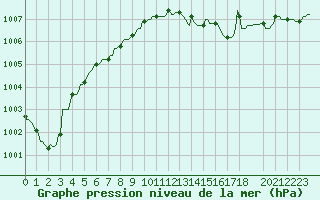 Courbe de la pression atmosphrique pour Horrues (Be)