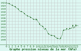 Courbe de la pression atmosphrique pour Aniane (34)