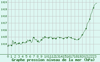 Courbe de la pression atmosphrique pour Saint-Cyprien (66)
