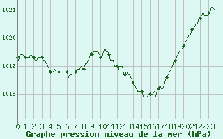 Courbe de la pression atmosphrique pour Saint-Nazaire-d