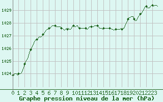 Courbe de la pression atmosphrique pour Courcelles (Be)