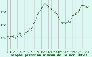 Courbe de la pression atmosphrique pour Berson (33)