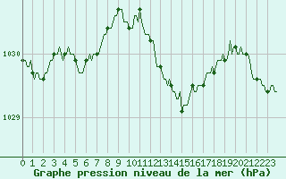 Courbe de la pression atmosphrique pour Haegen (67)