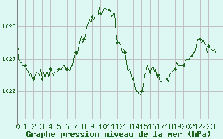 Courbe de la pression atmosphrique pour Estoher (66)