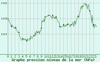 Courbe de la pression atmosphrique pour Lasfaillades (81)