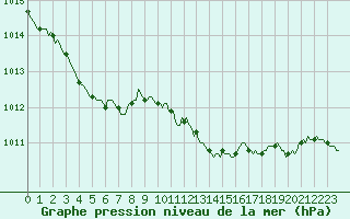 Courbe de la pression atmosphrique pour Saint-Haon (43)