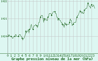 Courbe de la pression atmosphrique pour Ancey (21)