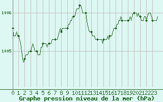 Courbe de la pression atmosphrique pour Paris Saint-Germain-des-Prs (75)