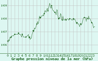 Courbe de la pression atmosphrique pour Mirebeau (86)
