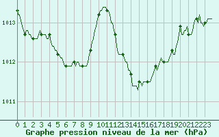Courbe de la pression atmosphrique pour Grasque (13)