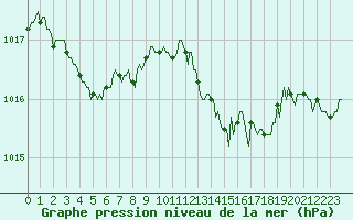 Courbe de la pression atmosphrique pour Valleraugue - Pont Neuf (30)