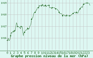 Courbe de la pression atmosphrique pour Saint-Mdard-d