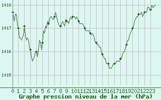 Courbe de la pression atmosphrique pour Die (26)