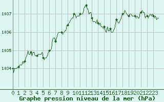 Courbe de la pression atmosphrique pour Chatelaillon-Plage (17)