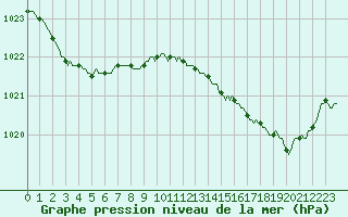 Courbe de la pression atmosphrique pour Lans-en-Vercors - Les Allires (38)