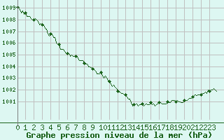 Courbe de la pression atmosphrique pour Mazinghem (62)