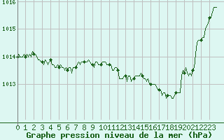 Courbe de la pression atmosphrique pour Brugge (Be)