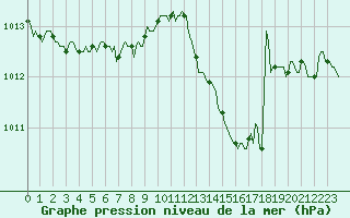 Courbe de la pression atmosphrique pour Mazres Le Massuet (09)