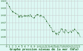 Courbe de la pression atmosphrique pour Bois-de-Villers (Be)